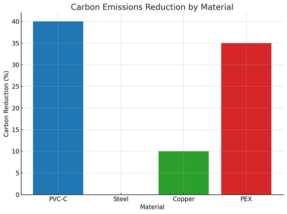 Carbon emissions reduction by material