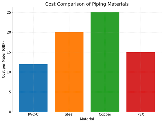 Cost comparison of piping materials