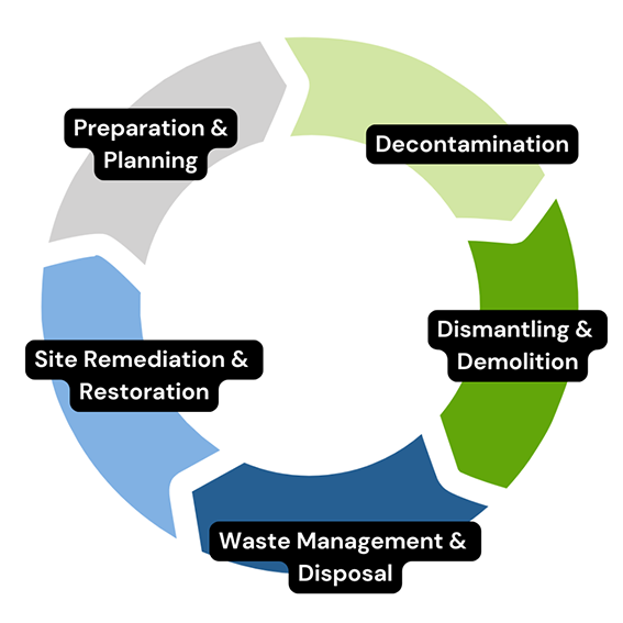 Decommissioning Stages