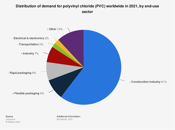 Demand for PVC