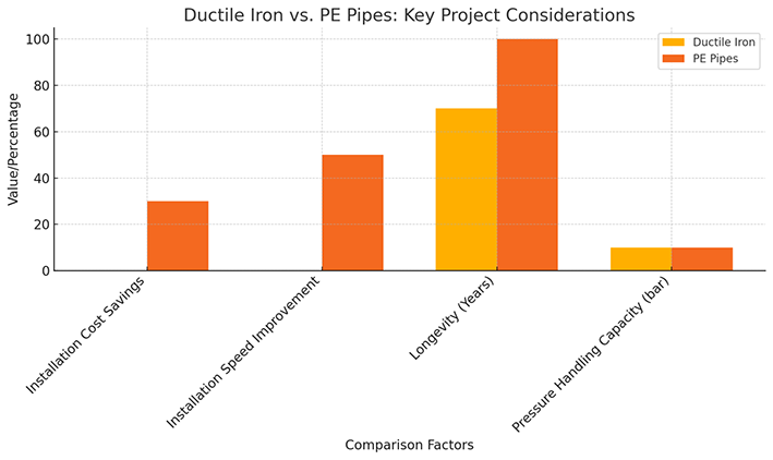 Ductile Iron v PE Pipes