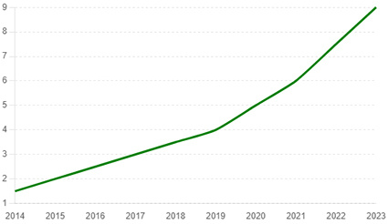 Growth Of Microchip Sector