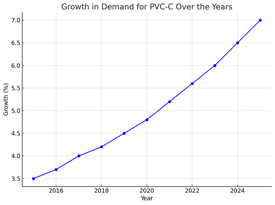 Growth in demand for PVCC