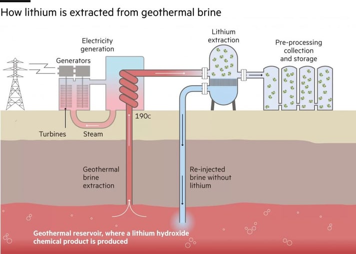 How Lithium Is Extracted