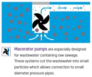 Macerator Pump