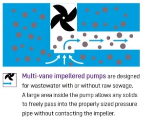 Multi-Vane Imellered Pump