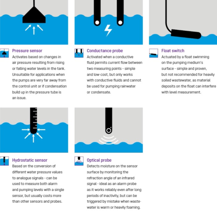 Probes and alarm probes