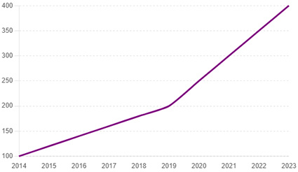 Talent Development and Education Graph