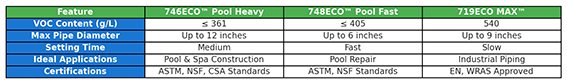 Weldon Eco Range Comparison chart