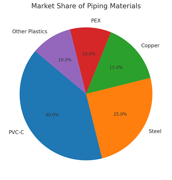 market share of piping material