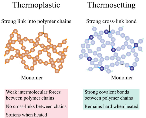 thermoplastic how they work