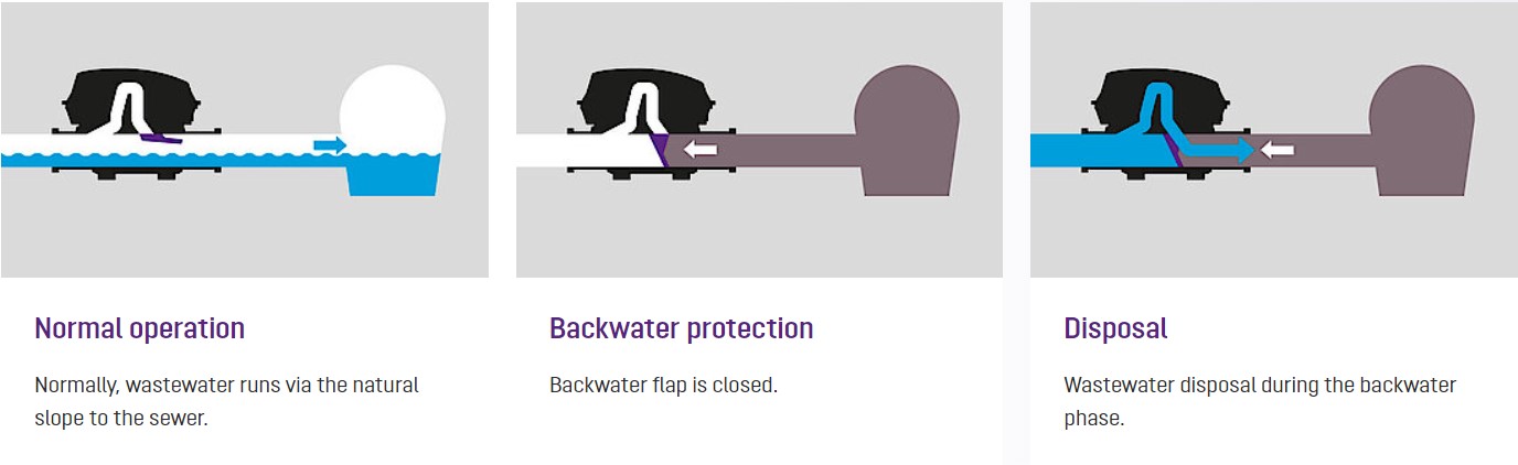 Backwater protection